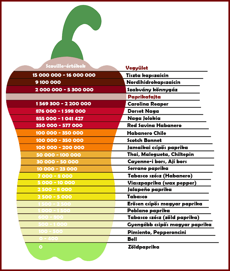 Scoville-értékek, forrás: chillermanufaktura.hu